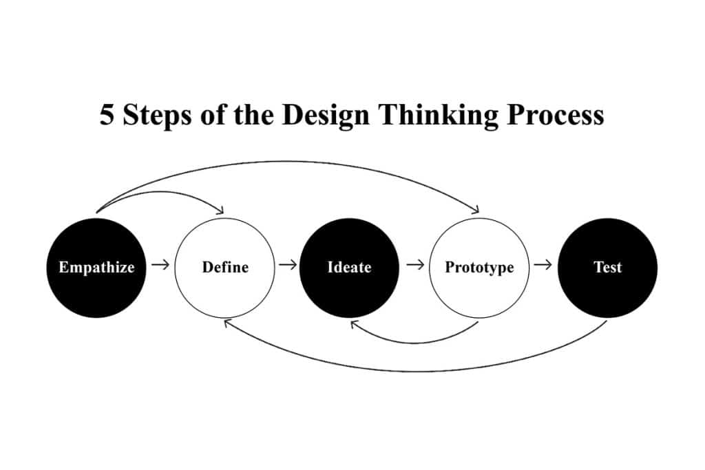 the-design-thinking-process