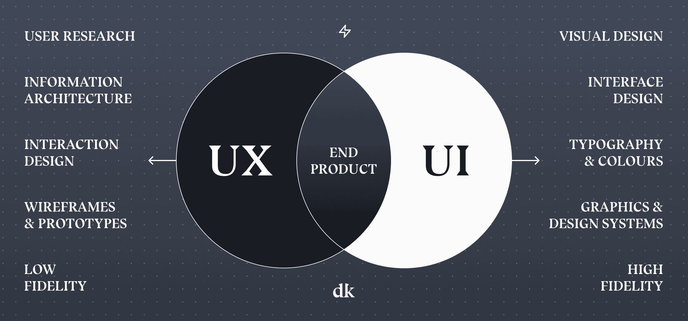 Transforming UX into Visuals