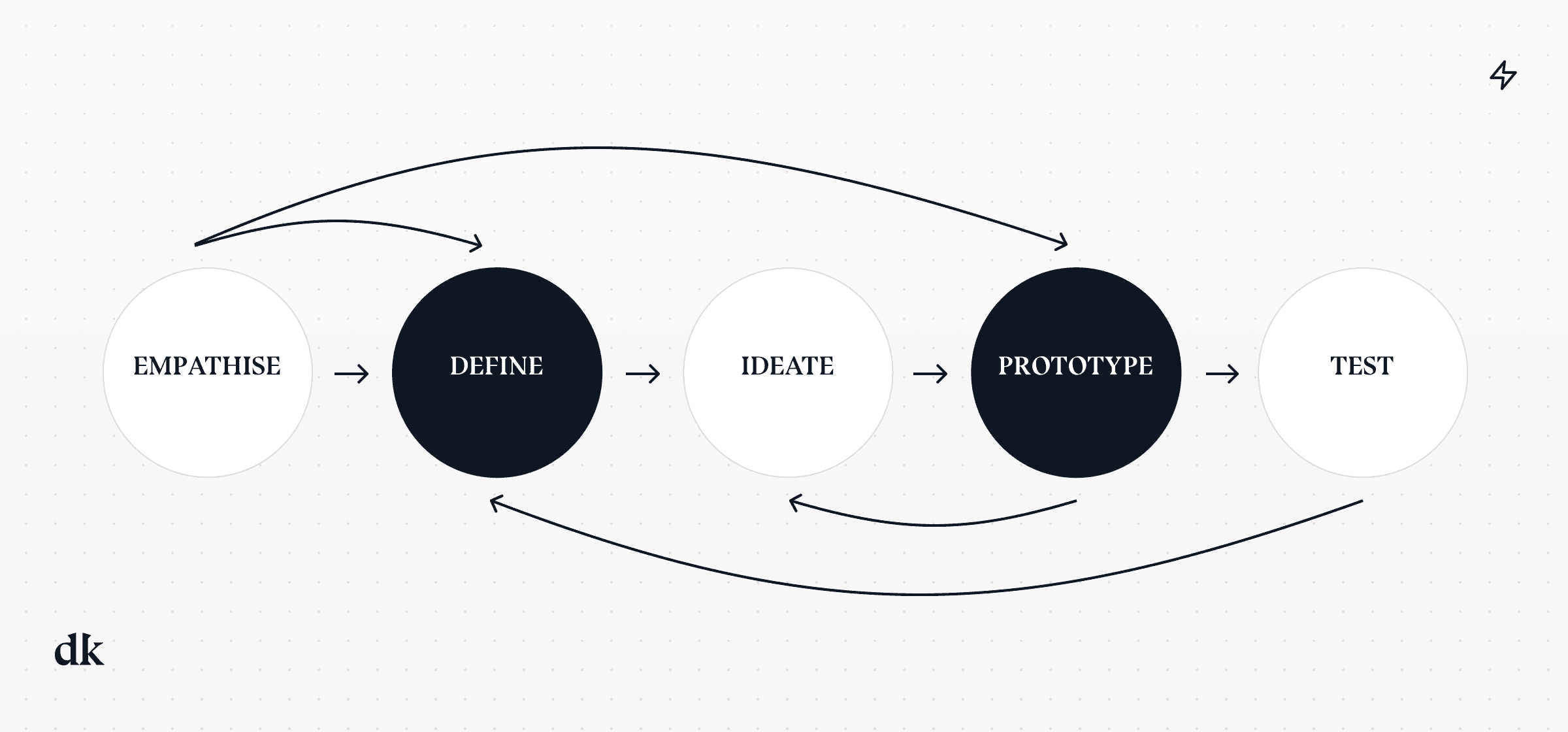 UX:UI Design Process