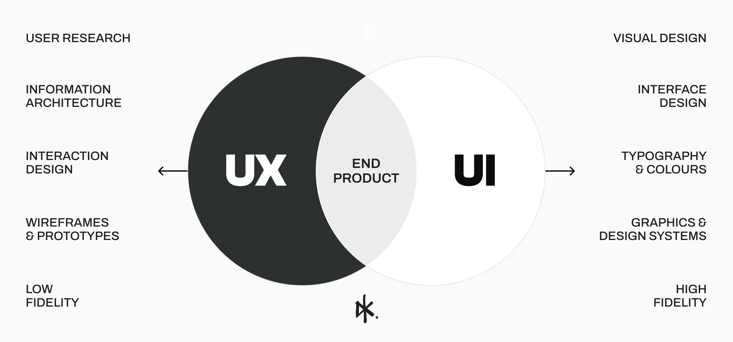 UX:UI Process