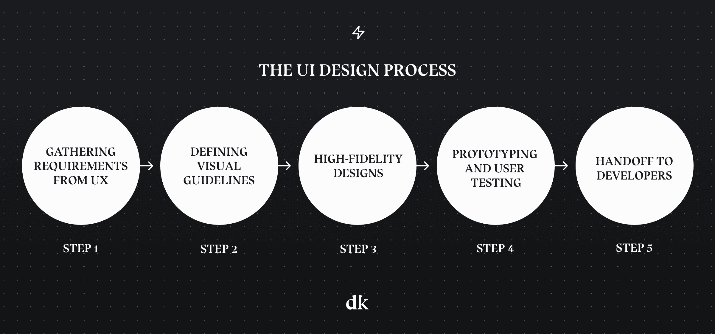 The UI Design Process - Damien Kloot